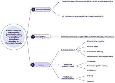 A need to integrate pharmacological management for multimorbidity into dementia guidelines in Australia